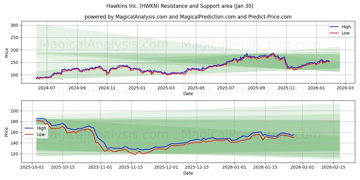  Hawkins Inc. (HWKN) Support and Resistance area (29 Jan) 