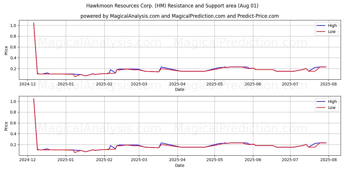  Hawkmoon Resources Corp. (HM) Support and Resistance area (31 Jul) 