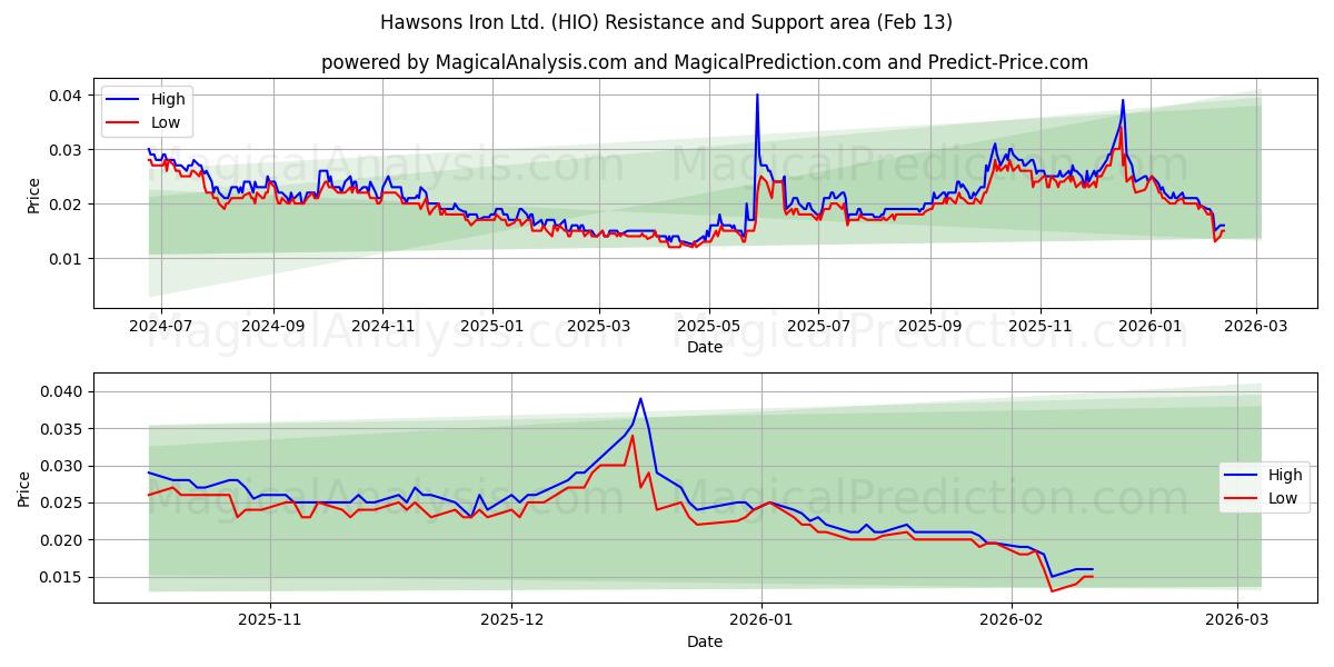  Hawsons Iron Ltd. (HIO) Support and Resistance area (12 Feb) 