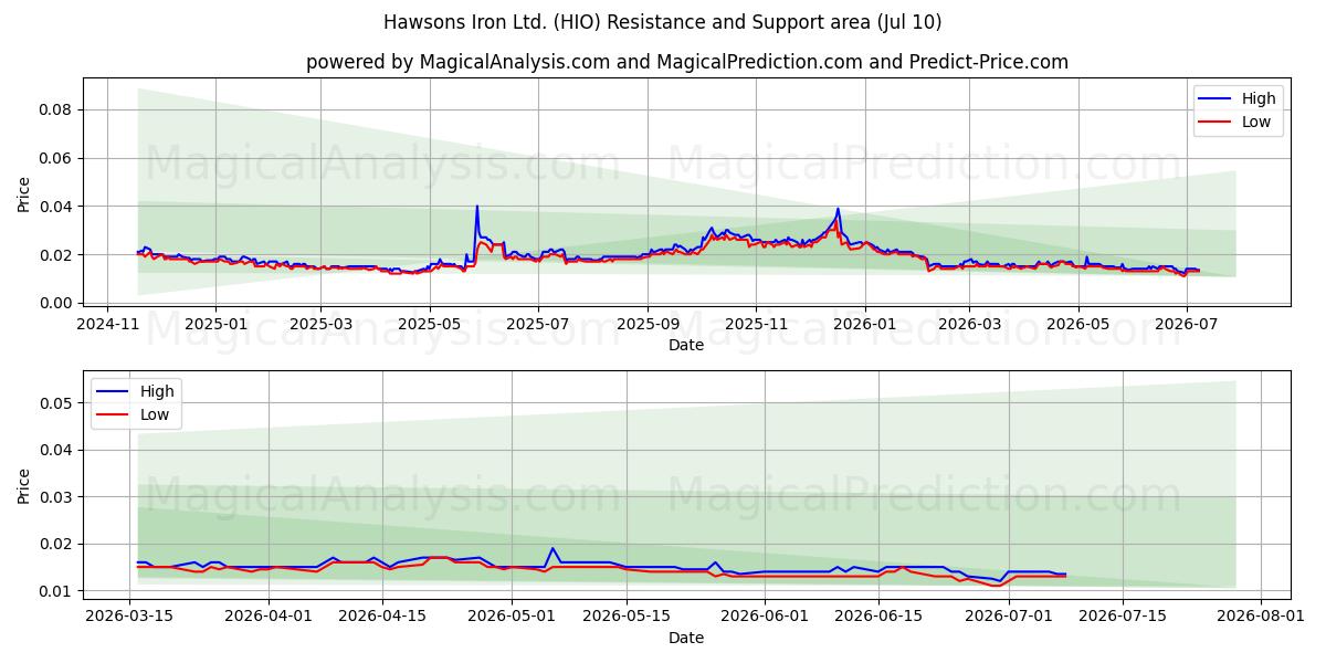  Hawsons Iron Ltd. (HIO) Support and Resistance area (09 Jul) 