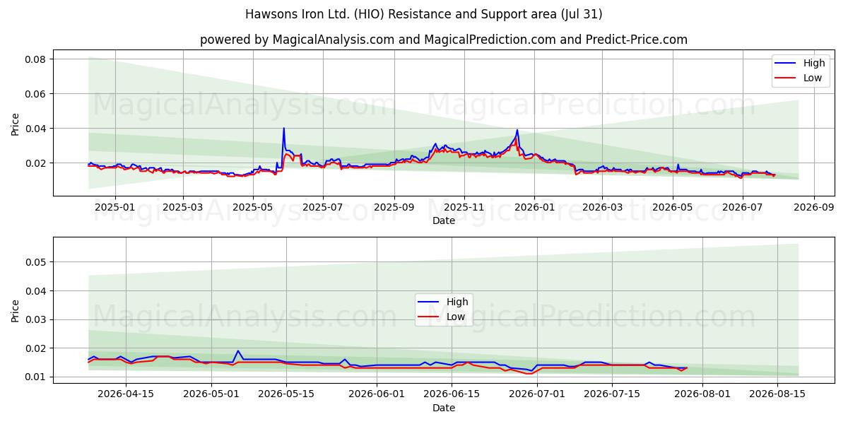  Hawsons Iron Ltd. (HIO) Support and Resistance area (30 Jul) 