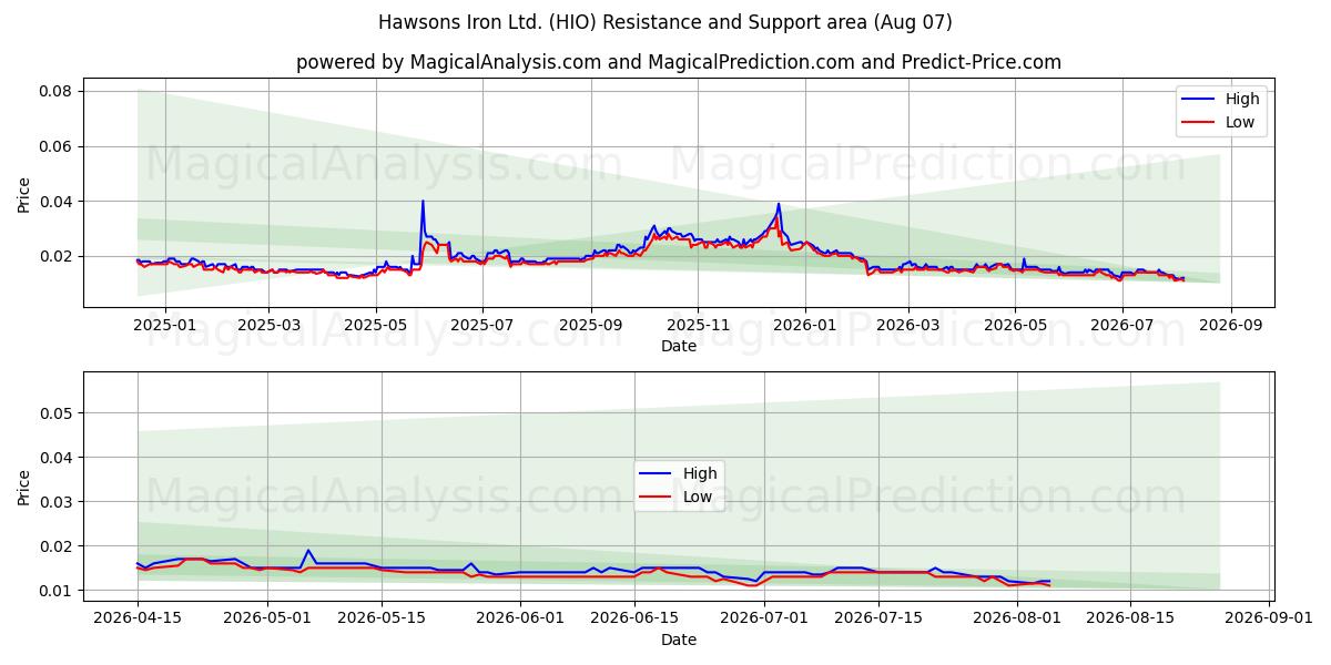  Hawsons Iron Ltd. (HIO) Support and Resistance area (06 Aug) 
