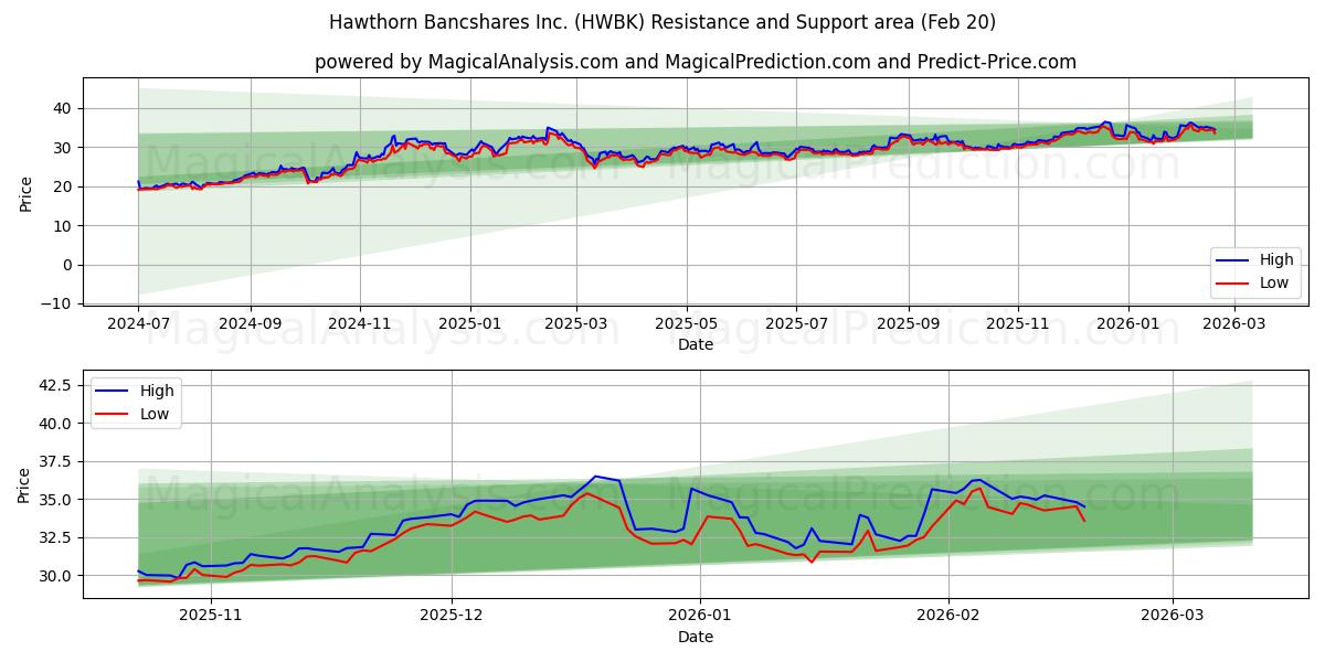  Hawthorn Bancshares Inc. (HWBK) Support and Resistance area (19 Feb) 