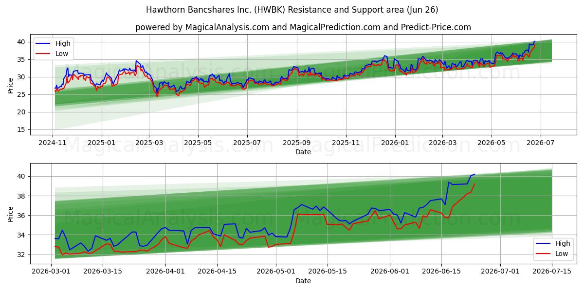  Hawthorn Bancshares Inc. (HWBK) Support and Resistance area (25 Jun) 