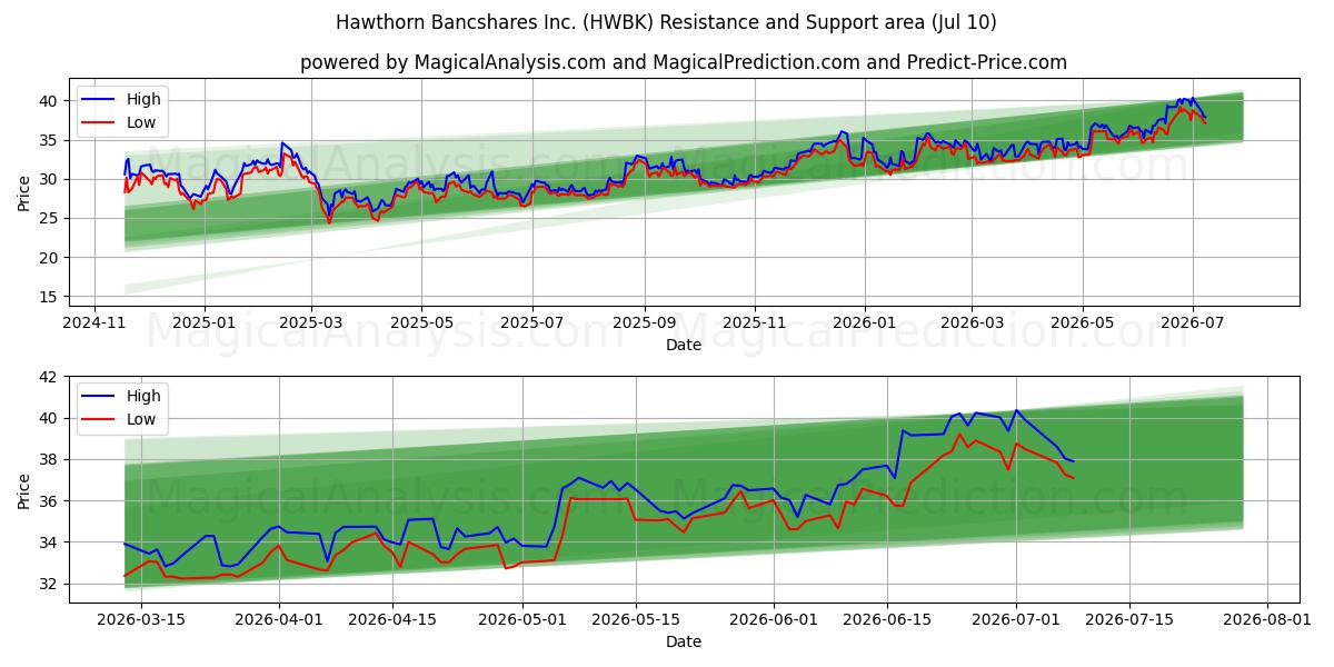  Hawthorn Bancshares Inc. (HWBK) Support and Resistance area (09 Jul) 