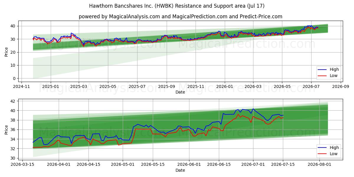  Hawthorn Bancshares Inc. (HWBK) Support and Resistance area (16 Jul) 