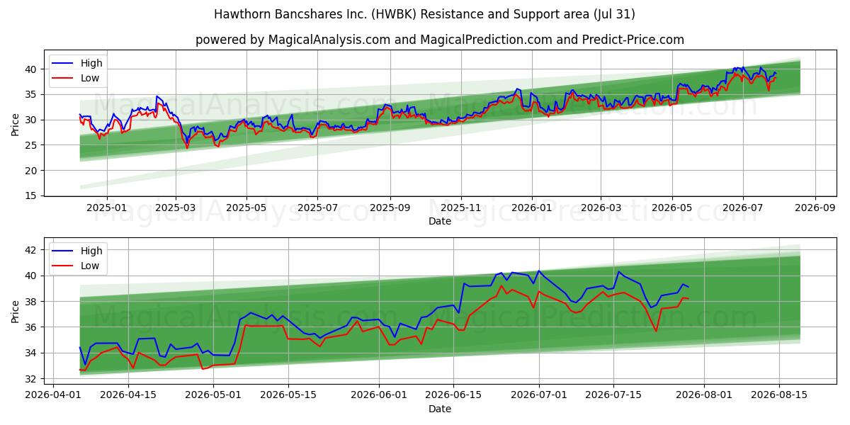  Hawthorn Bancshares Inc. (HWBK) Support and Resistance area (30 Jul) 