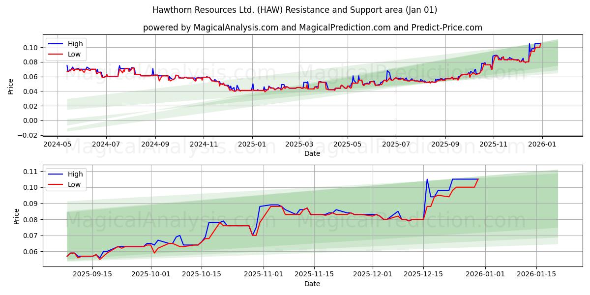  Hawthorn Resources Ltd. (HAW) Support and Resistance area (31 Dec) 