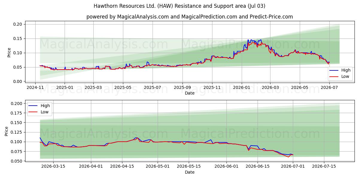  Hawthorn Resources Ltd. (HAW) Support and Resistance area (02 Jul) 