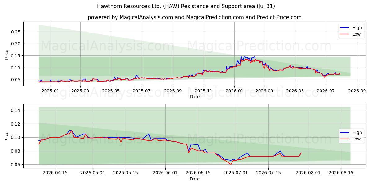  Hawthorn Resources Ltd. (HAW) Support and Resistance area (30 Jul) 