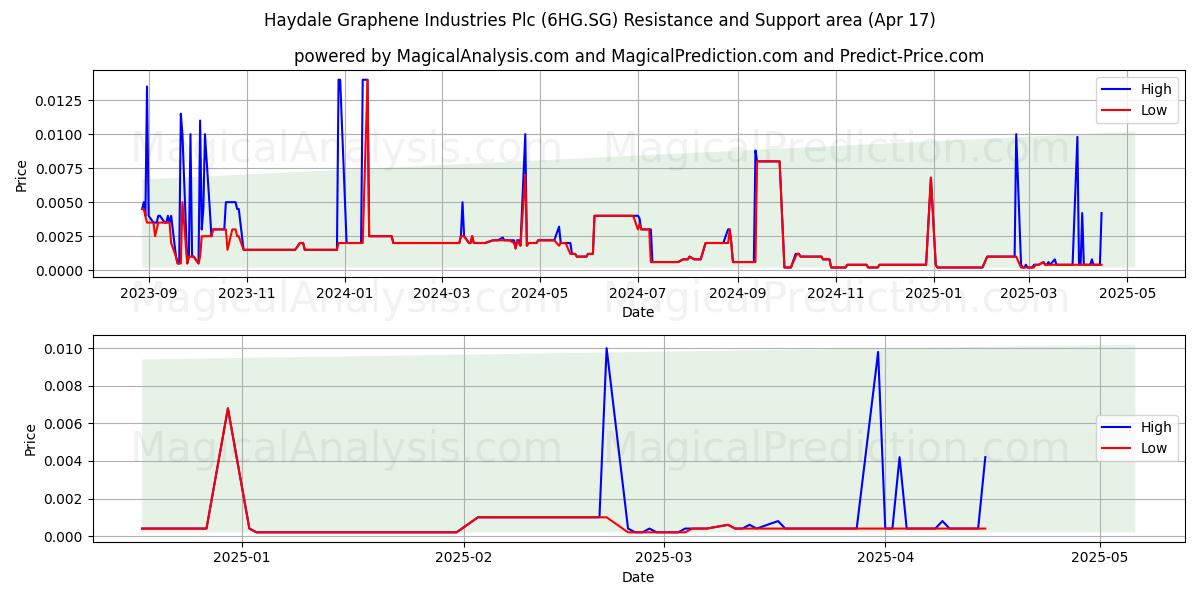  Haydale Graphene Industries Plc (6HG.SG) Support and Resistance area (17 Apr) 