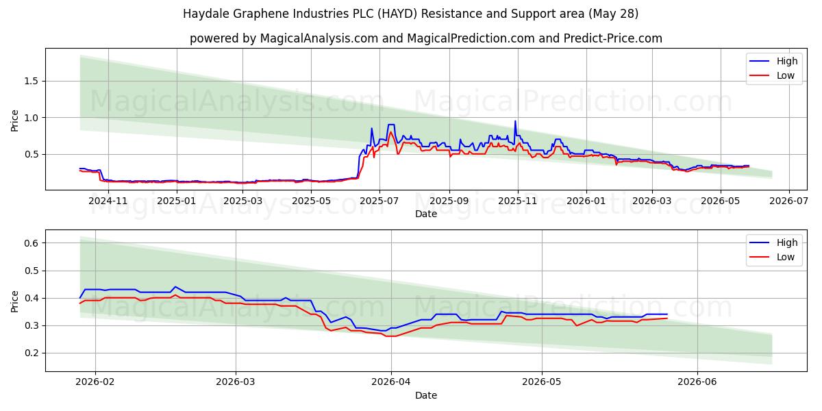  Haydale Graphene Industries PLC (HAYD) Support and Resistance area (26 Feb) 