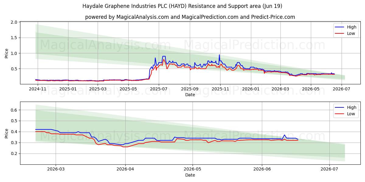  Haydale Graphene Industries PLC (HAYD) Support and Resistance area (18 Jun) 