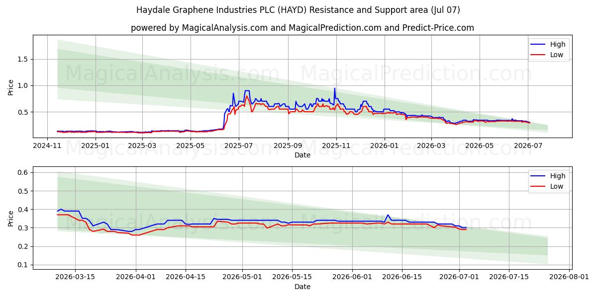  Haydale Graphene Industries PLC (HAYD) Support and Resistance area (06 Jul) 