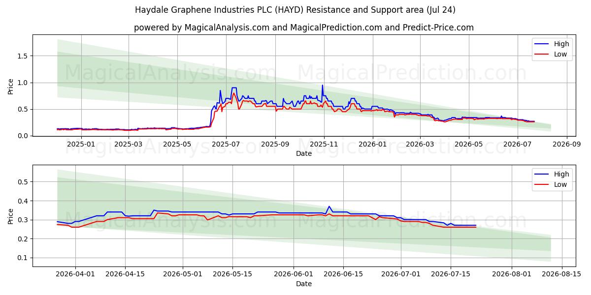  Haydale Graphene Industries PLC (HAYD) Support and Resistance area (23 Jul) 