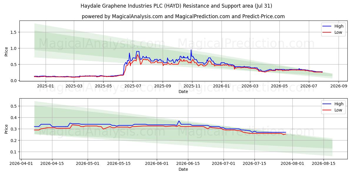  Haydale Graphene Industries PLC (HAYD) Support and Resistance area (30 Jul) 
