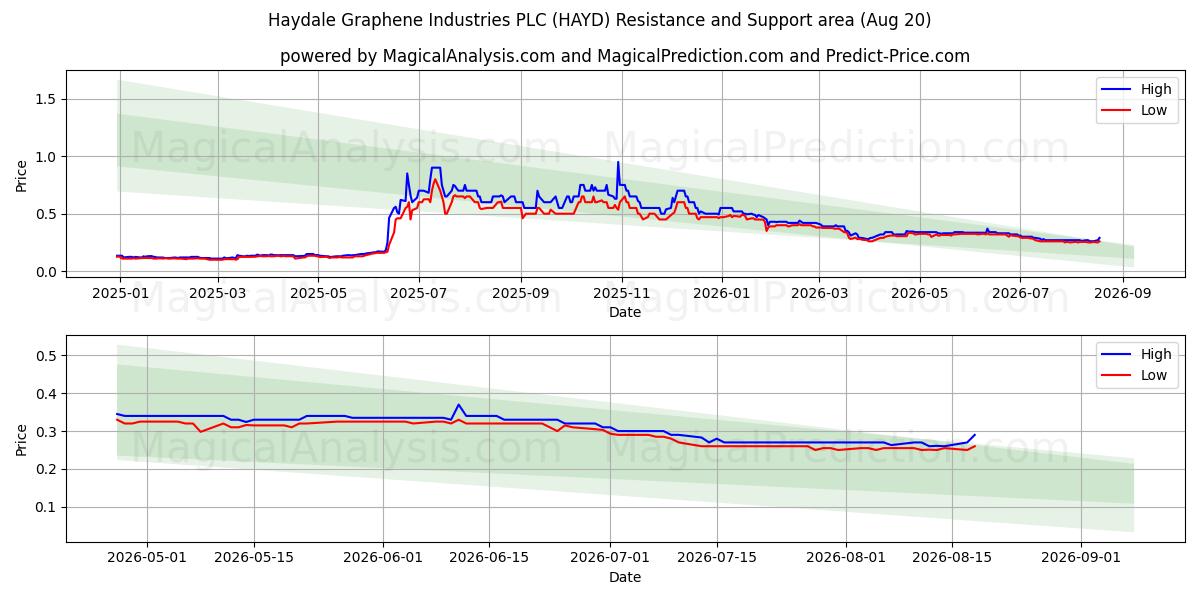  Haydale Graphene Industries PLC (HAYD) Support and Resistance area (19 Aug) 