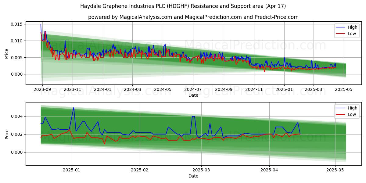  Haydale Graphene Industries PLC (HDGHF) Support and Resistance area (17 Apr) 