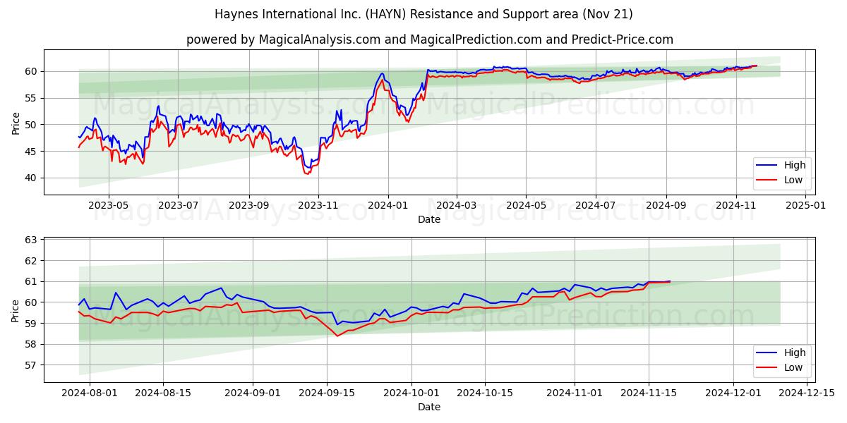  Haynes International Inc. (HAYN) Support and Resistance area (21 Nov) 
