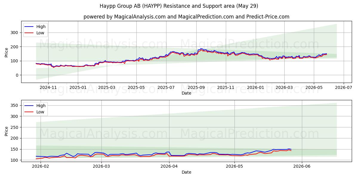  Haypp Group AB (HAYPP) Support and Resistance area (28 May) 