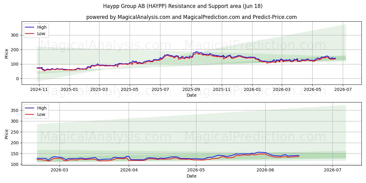  Haypp Group AB (HAYPP) Support and Resistance area (17 Jun) 