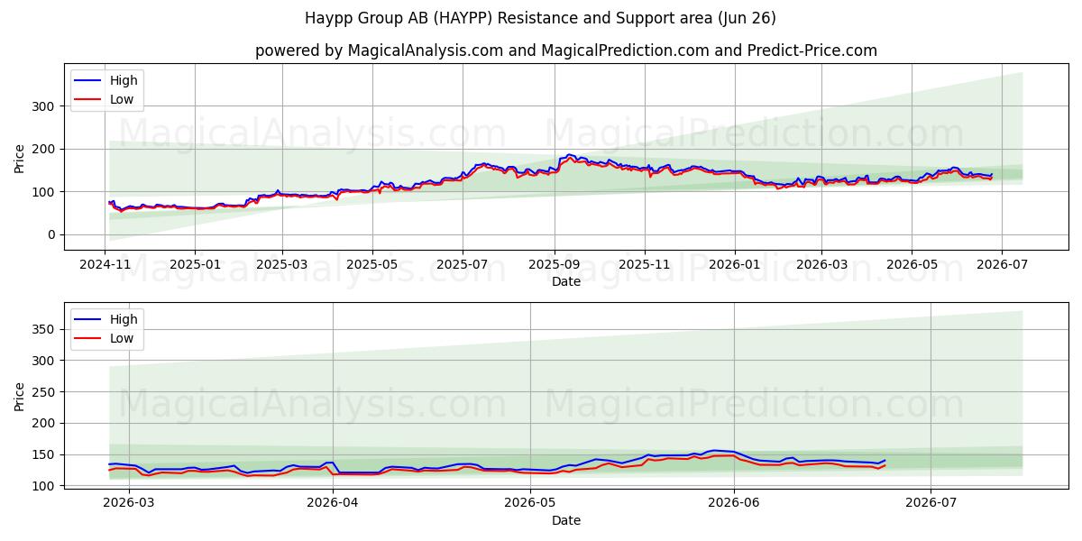  Haypp Group AB (HAYPP) Support and Resistance area (25 Jun) 