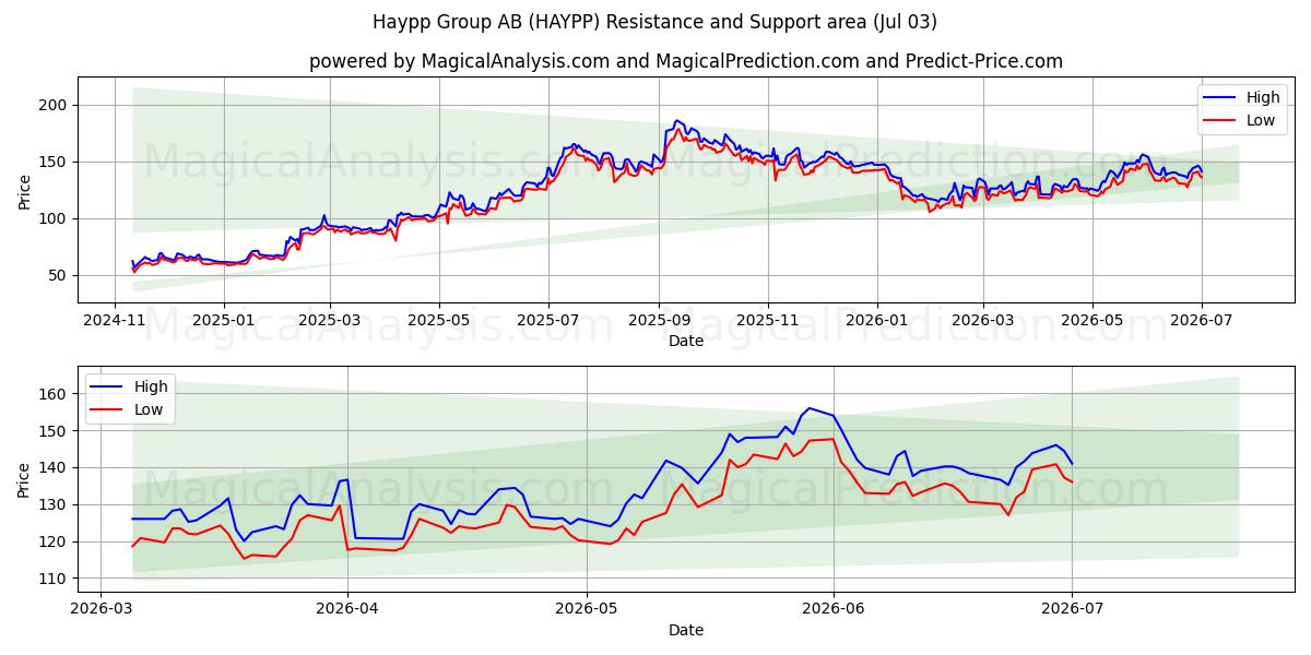  Haypp Group AB (HAYPP) Support and Resistance area (02 Jul) 