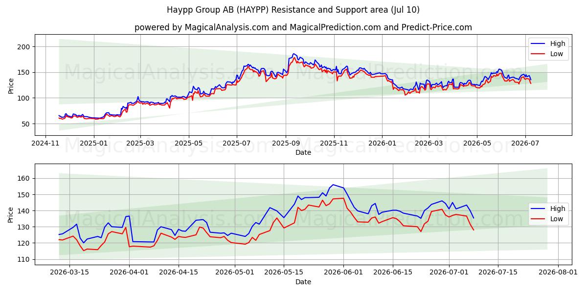  Haypp Group AB (HAYPP) Support and Resistance area (09 Jul) 