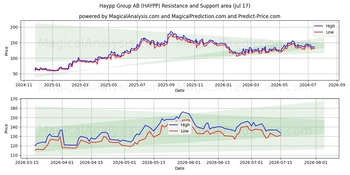  Haypp Group AB (HAYPP) Support and Resistance area (16 Jul) 
