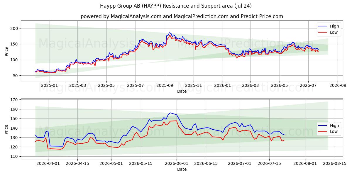  Haypp Group AB (HAYPP) Support and Resistance area (23 Jul) 