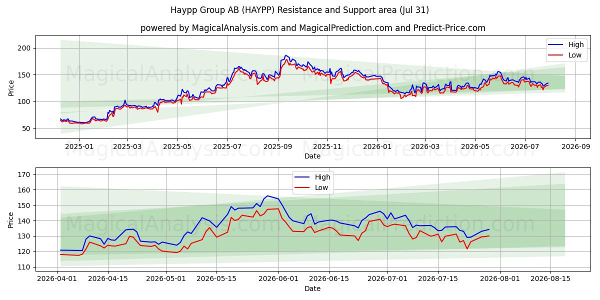  Haypp Group AB (HAYPP) Support and Resistance area (30 Jul) 