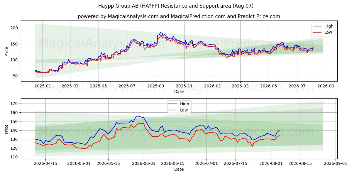  Haypp Group AB (HAYPP) Support and Resistance area (06 Aug) 