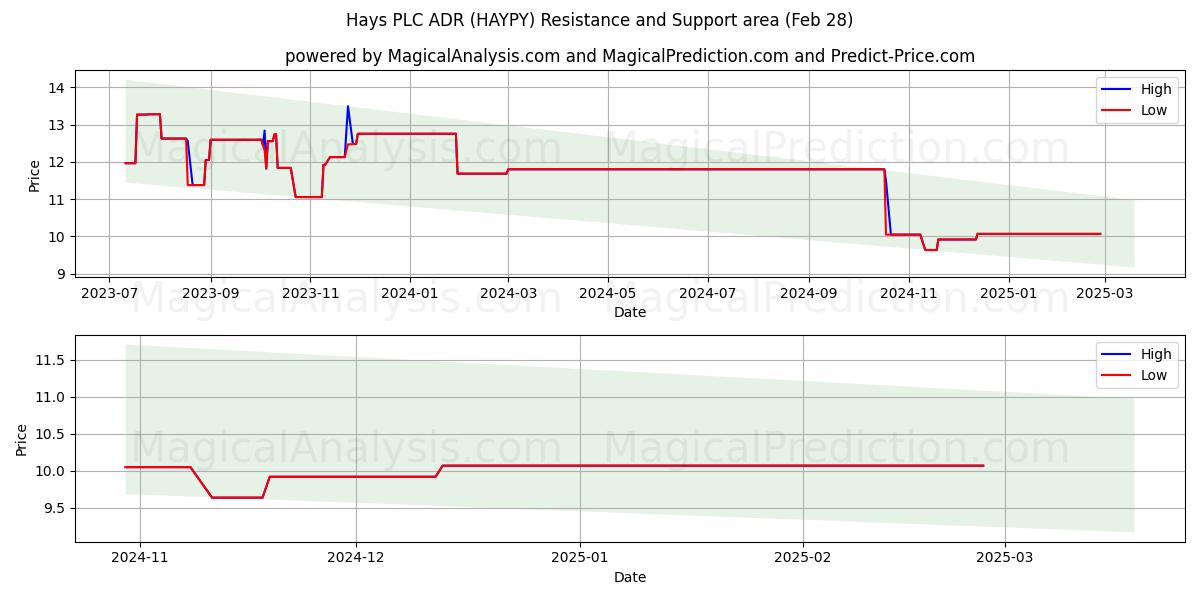  Hays PLC ADR (HAYPY) Support and Resistance area (14 Mar) 