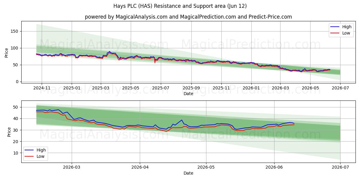  Hays PLC (HAS) Support and Resistance area (28 May) 