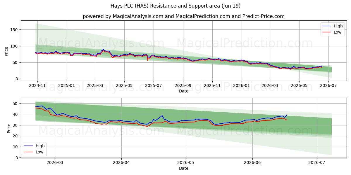  Hays PLC (HAS) Support and Resistance area (11 Jun) 