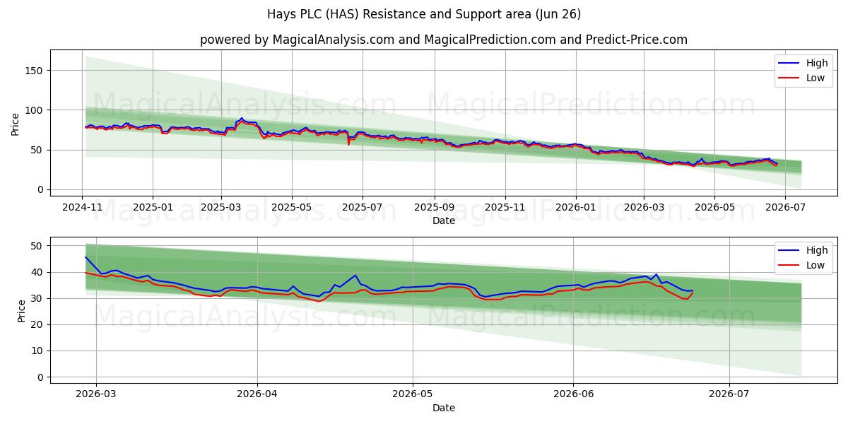  Hays PLC (HAS) Support and Resistance area (25 Jun) 