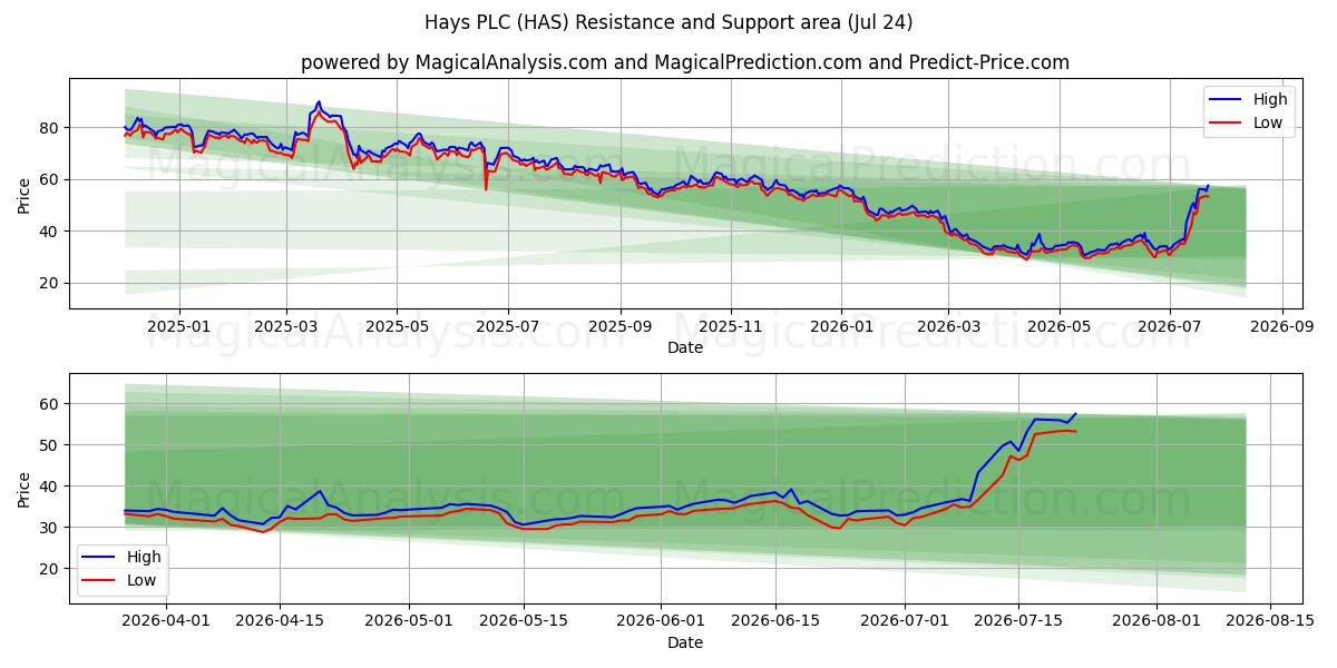  Hays PLC (HAS) Support and Resistance area (23 Jul) 