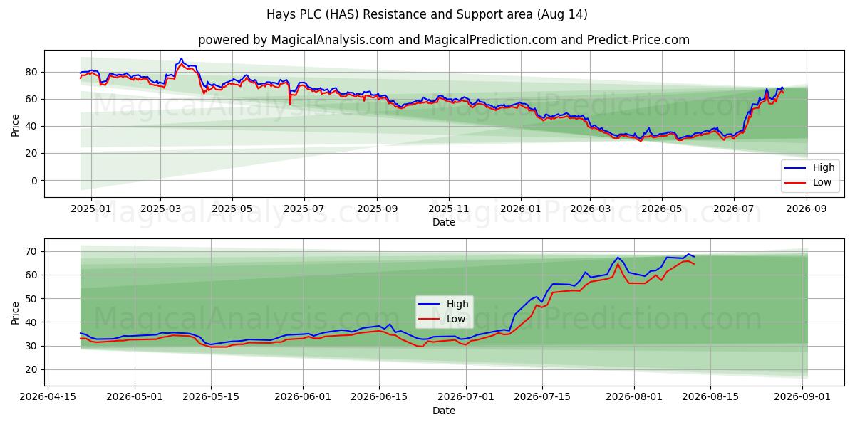  Hays PLC (HAS) Support and Resistance area (13 Aug) 