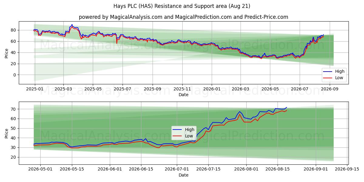  Hays PLC (HAS) Support and Resistance area (20 Aug) 