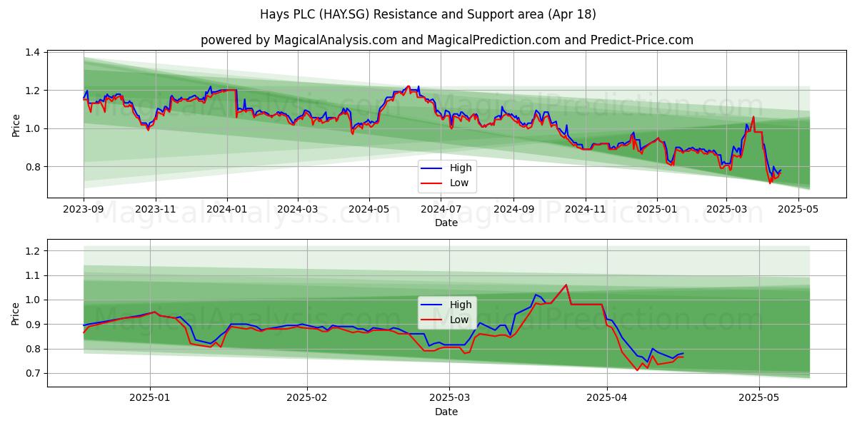  Hays PLC (HAY.SG) Support and Resistance area (18 Apr) 