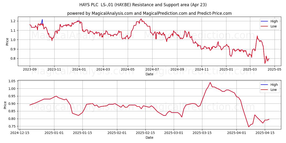  HAYS PLC  LS-,01 (HAY.BE) Support and Resistance area (23 Apr) 