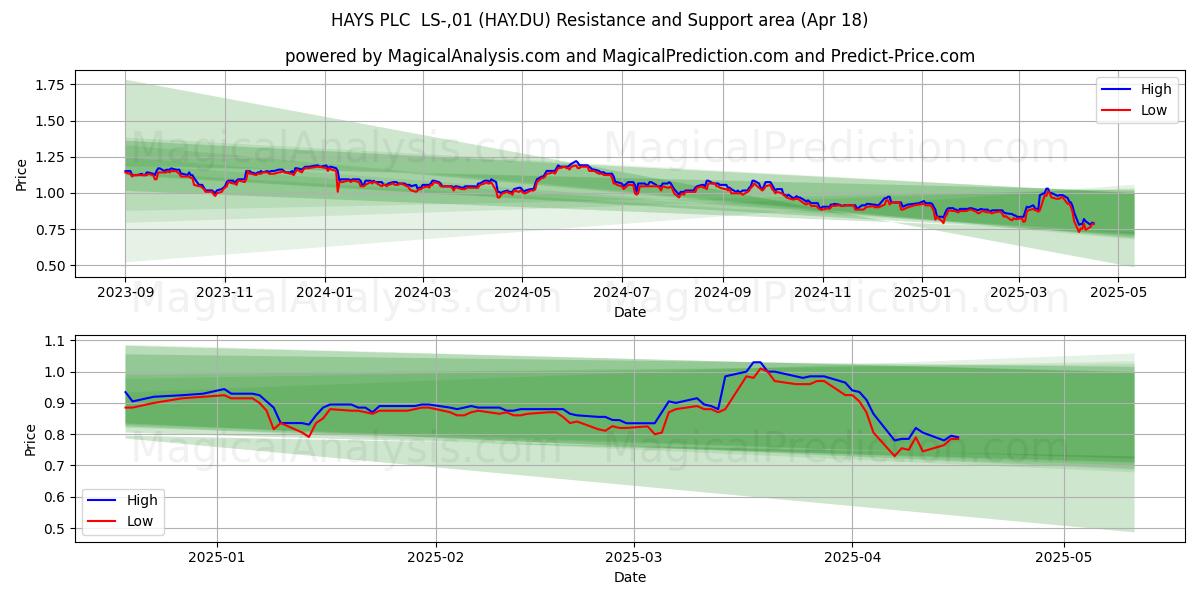  HAYS PLC  LS-,01 (HAY.DU) Support and Resistance area (18 Apr) 