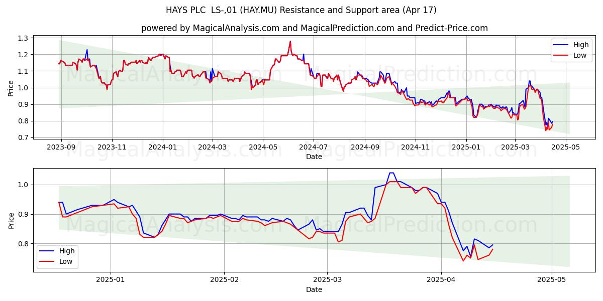  HAYS PLC  LS-,01 (HAY.MU) Support and Resistance area (17 Apr) 