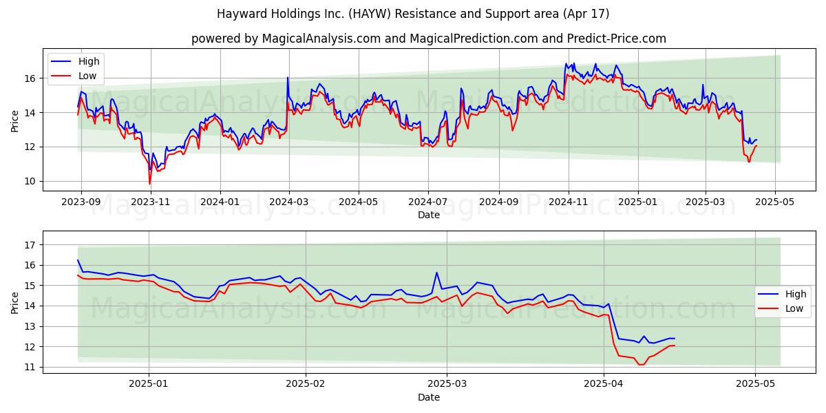  Hayward Holdings Inc. (HAYW) Support and Resistance area (17 Apr) 