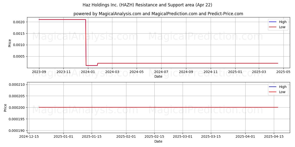  Haz Holdings Inc. (HAZH) Support and Resistance area (22 Apr) 