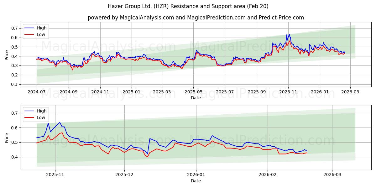  Hazer Group Ltd. (HZR) Support and Resistance area (19 Feb) 