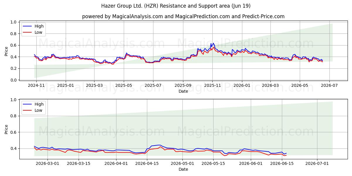 Hazer Group Ltd. (HZR) Support and Resistance area (18 Jun) 