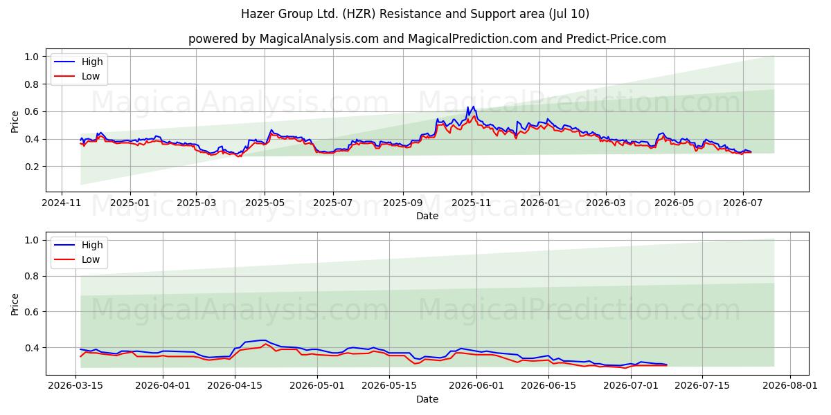  Hazer Group Ltd. (HZR) Support and Resistance area (09 Jul) 