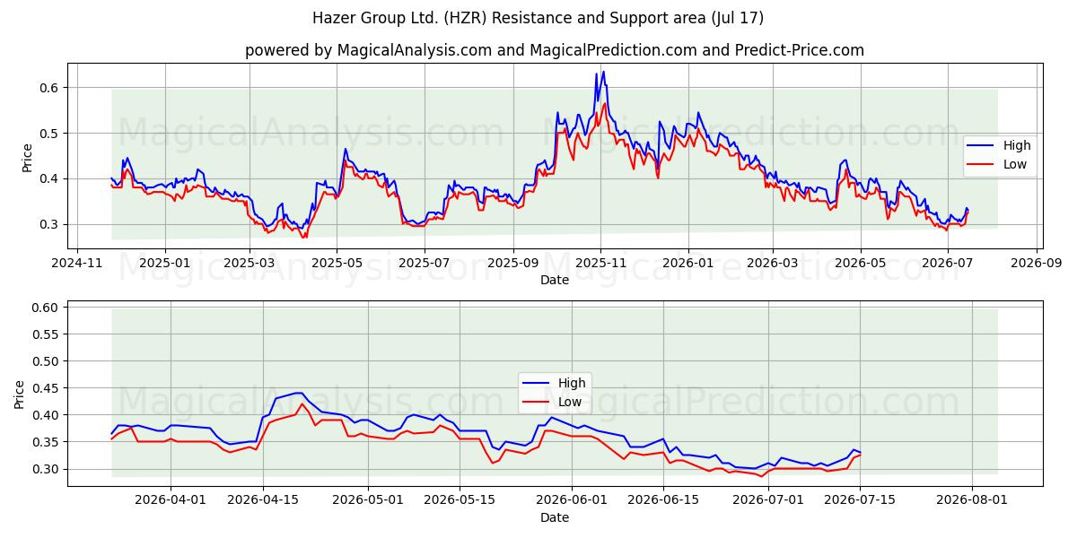  Hazer Group Ltd. (HZR) Support and Resistance area (16 Jul) 