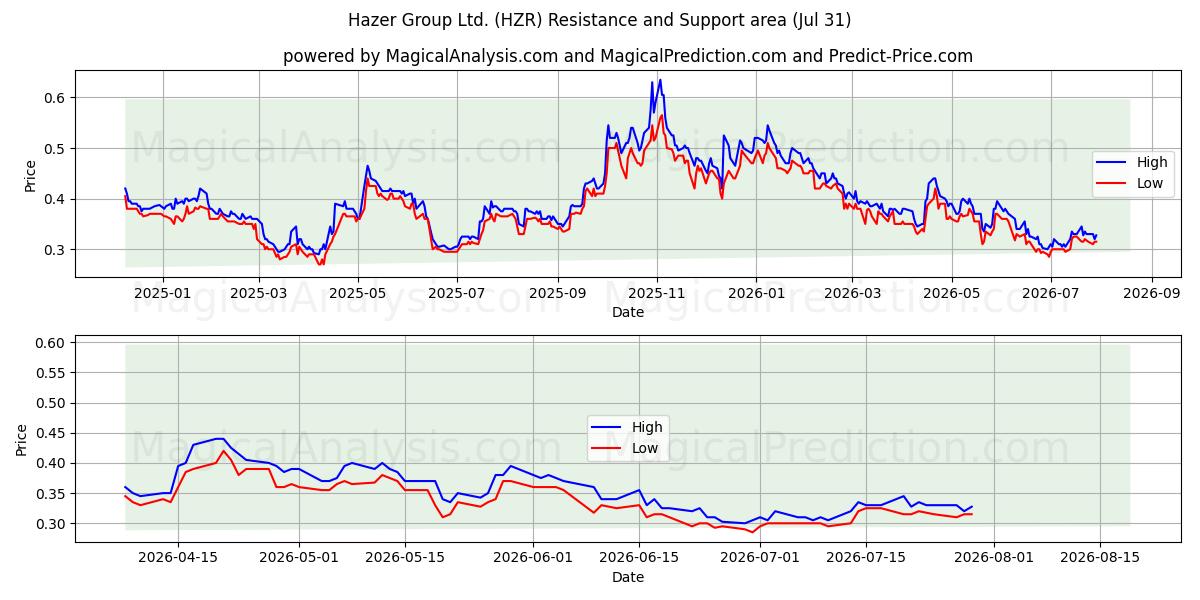  Hazer Group Ltd. (HZR) Support and Resistance area (30 Jul) 